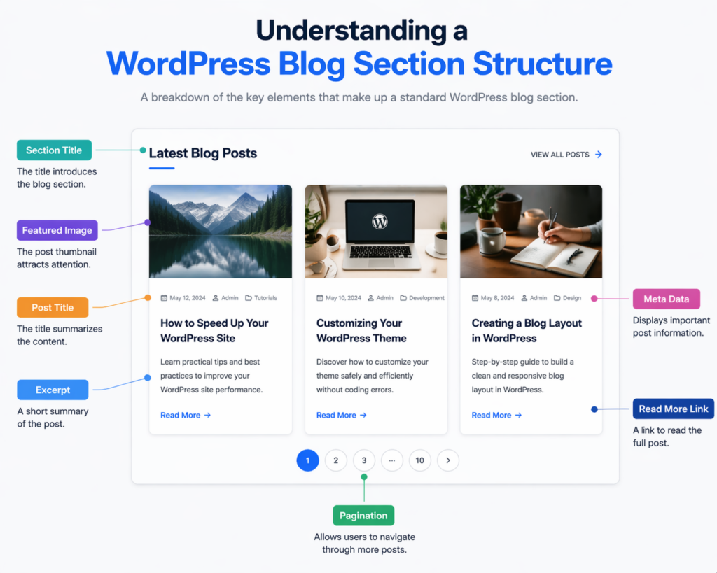 How to Code a WordPress Blog Section with Bolt.new-Understanding a WordPress Blog Section Structure