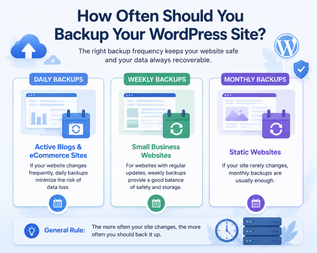 How Do You Backup WordPress Site: Complete Beginner Guide-How Often Should You Backup Your WordPress Site?