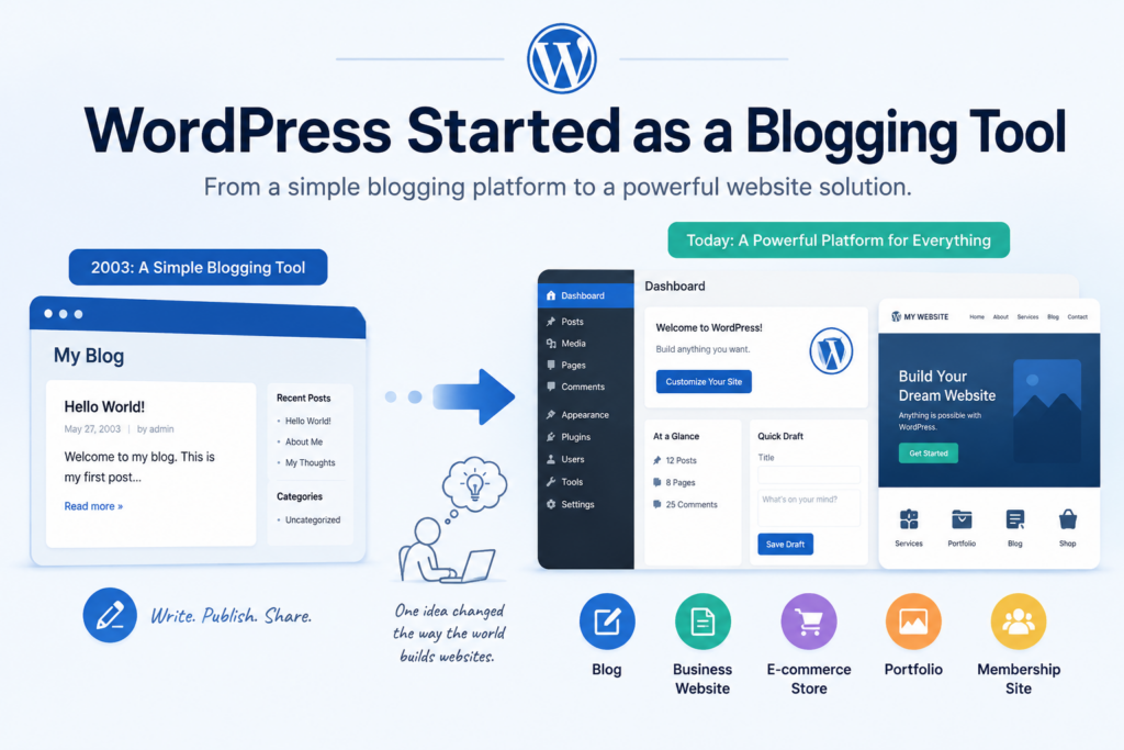 Is WordPress a CMS? A Beginner-Friendly Explanation-WordPress Started as a Blogging Tool