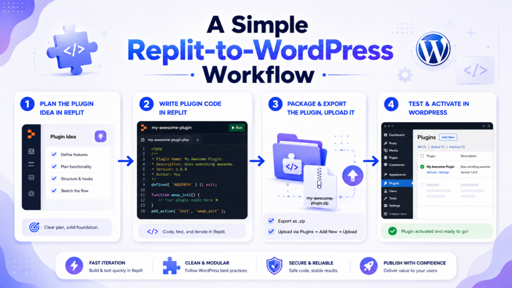 Can Replit Build WordPress Plugins?-A Simple Replit-to-WordPress Workflow