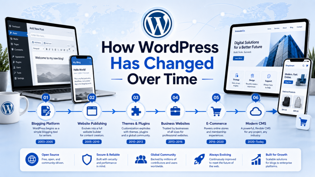 How Many Websites Use WordPress Today?-How WordPress Has Changed Over Time