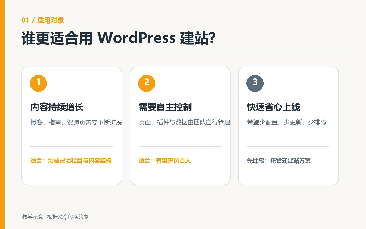 Three website priorities compared: growing content, independent control, and a fast, low-maintenance launch