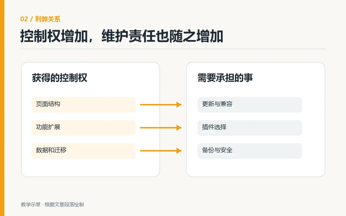 WordPress control over pages, features, and data comes with responsibilities for updates, plugins, backups, and security