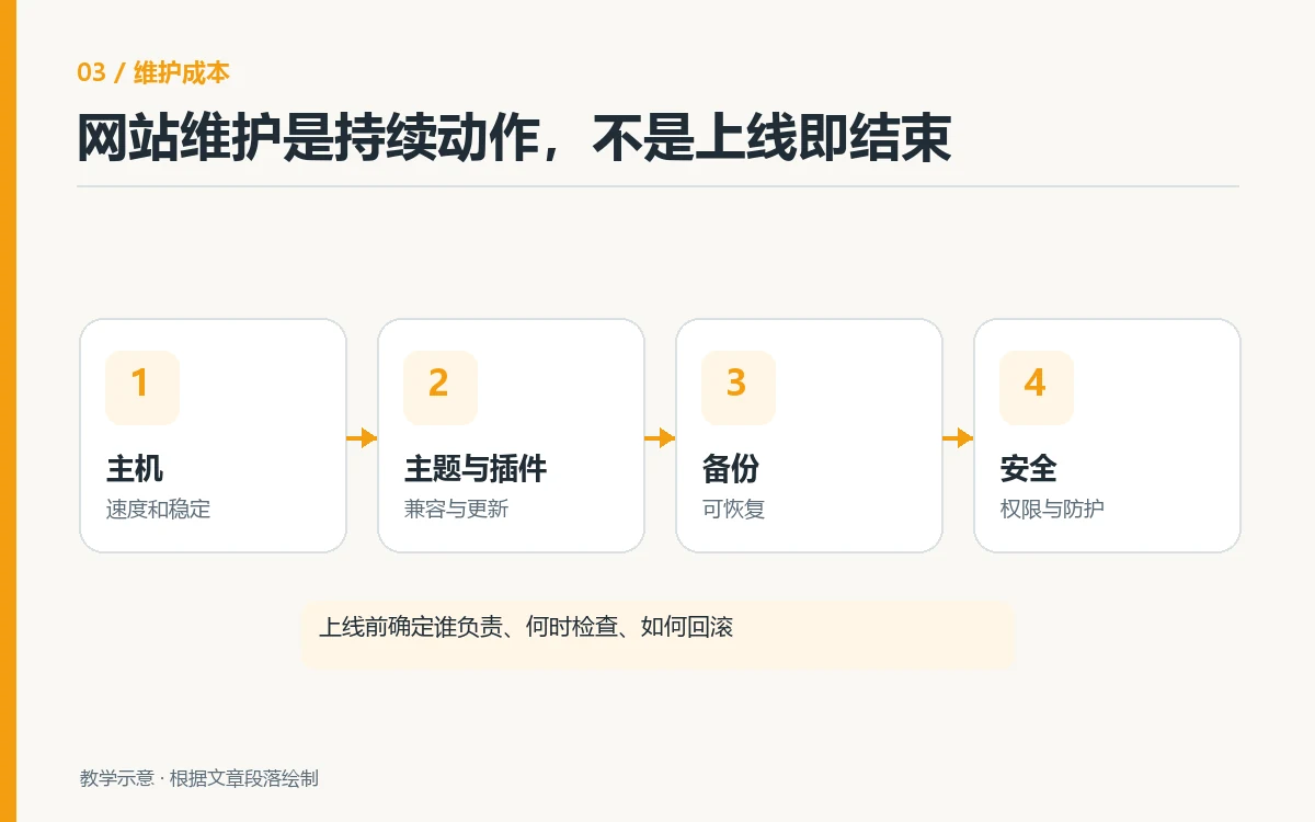 Four ongoing WordPress maintenance tasks: hosting, themes and plugins, backups, and security