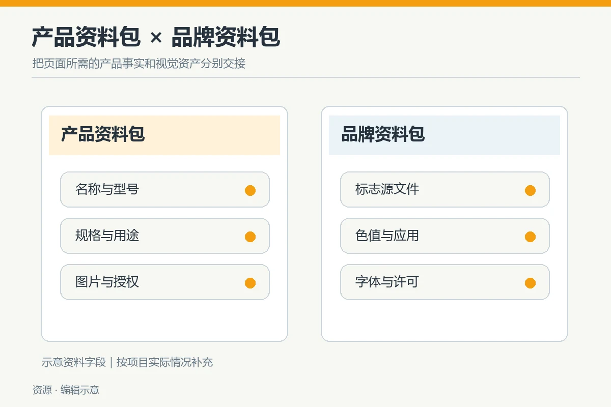 A schematic diagram of the product information package and brand information package that should be compiled before submission to the design company