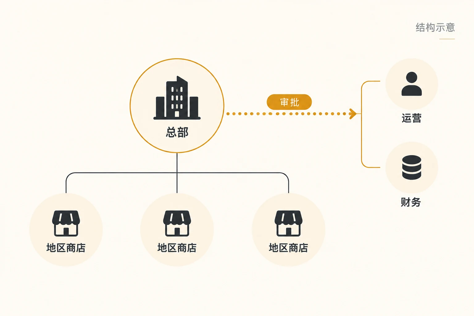 Multi-team and multi-region store permission management instructions
