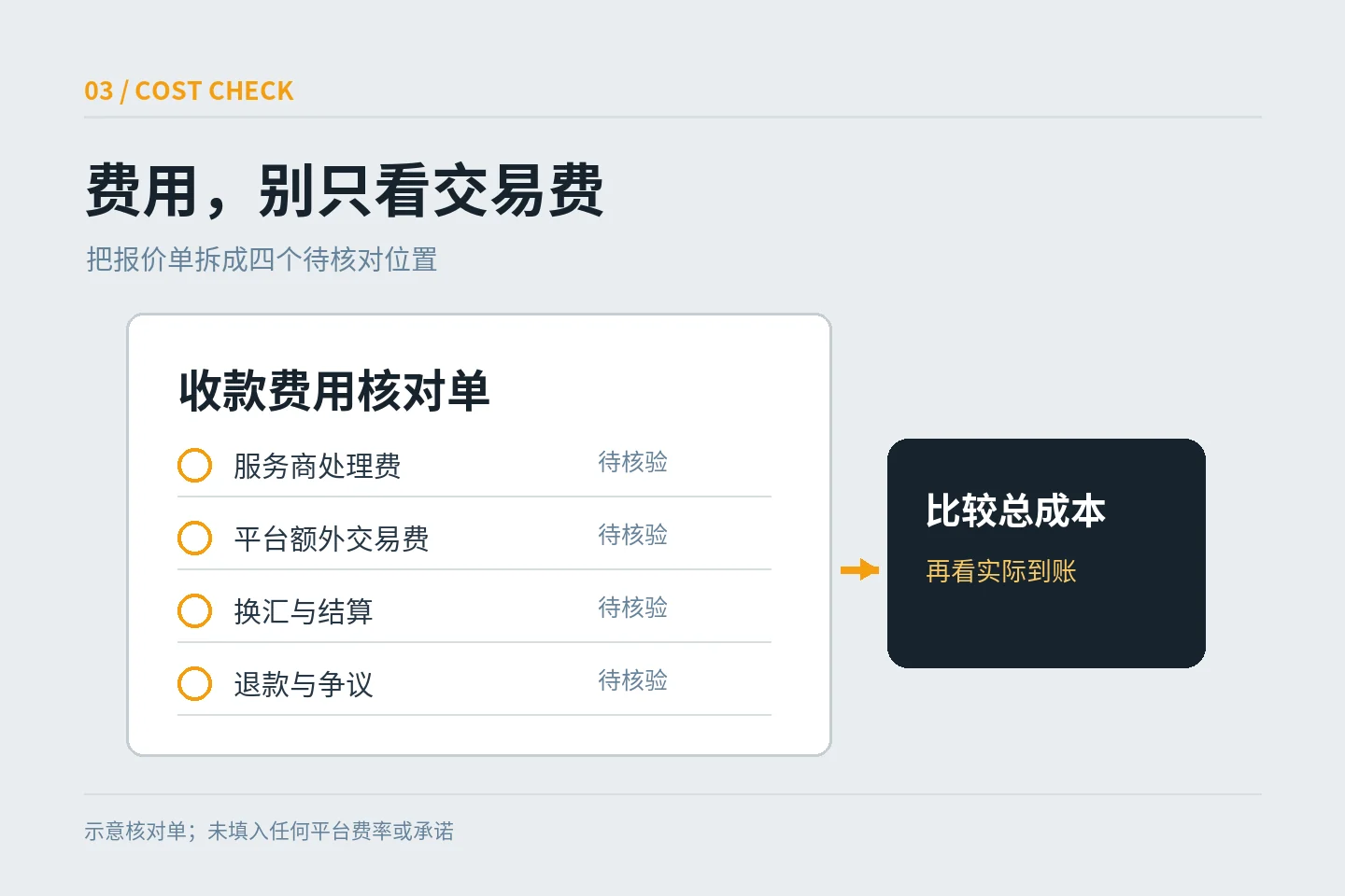 International business website collection fee checklist, including transaction, platform, exchange and refund costs