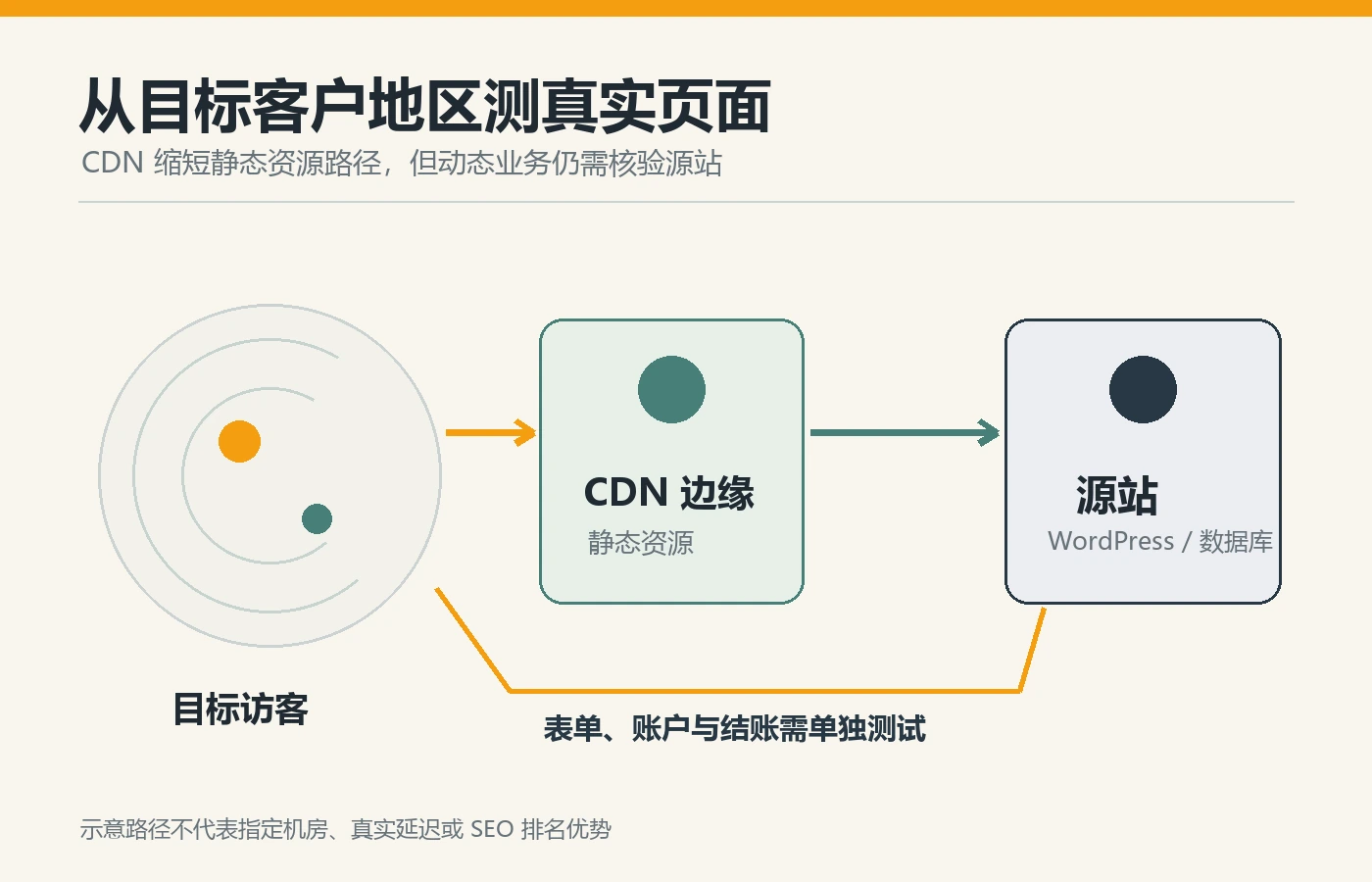 The access paths of target visitors, CDN edge nodes and WordPress origin sites, dynamic processes need to be tested separately.