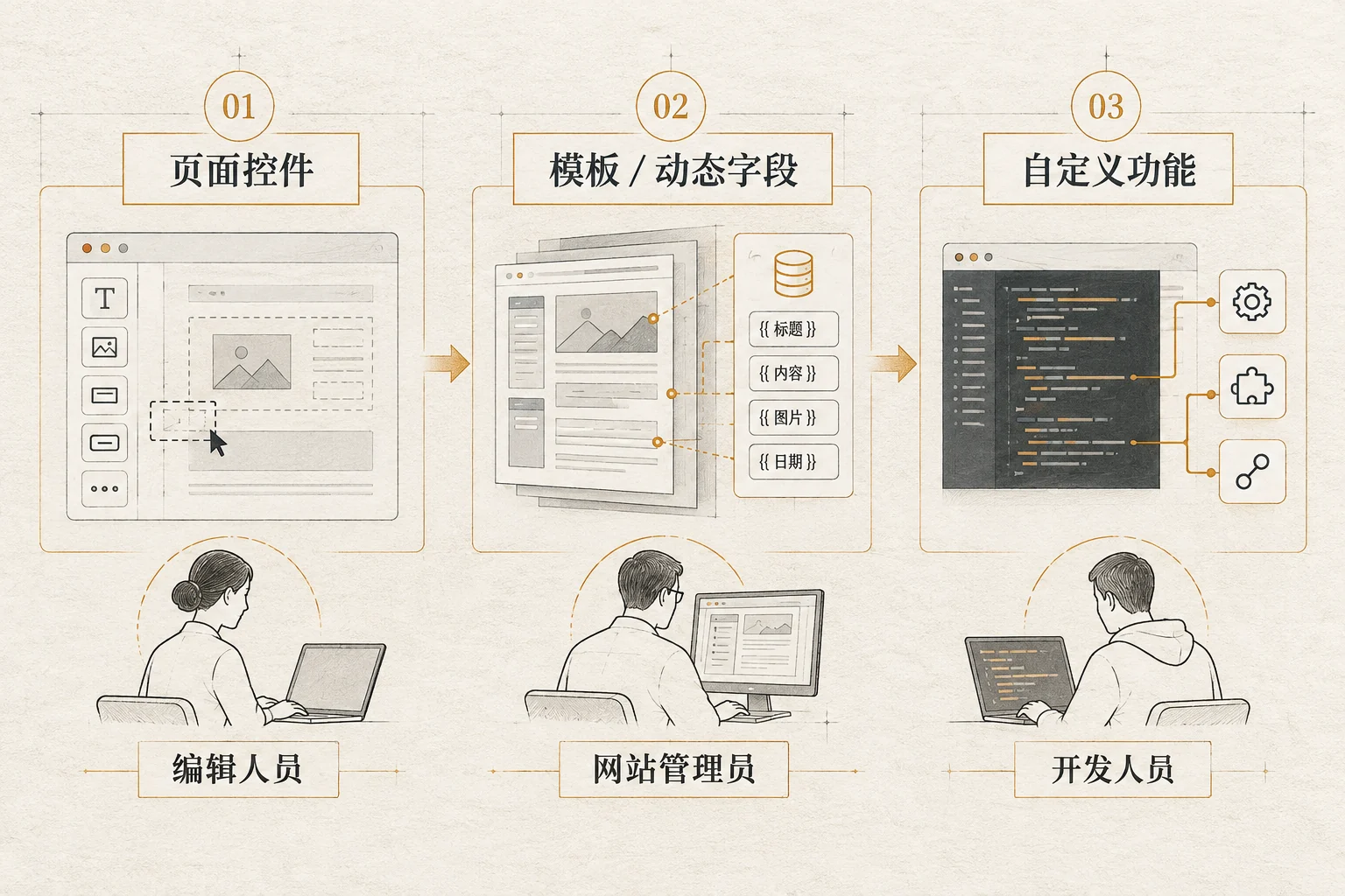 Maintenance paths for page controls, dynamic fields and custom functions