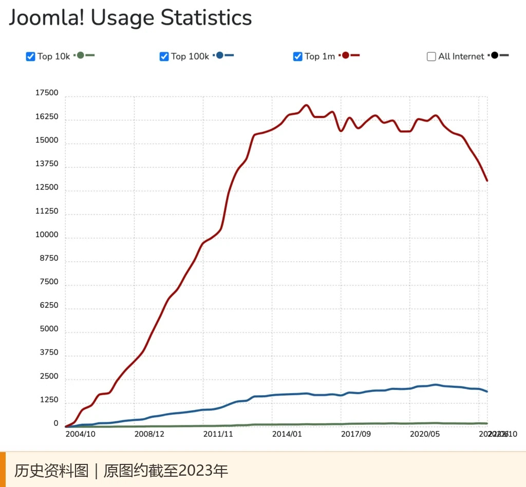 Joomla historical usage trend chart, the data in the chart is about 2023