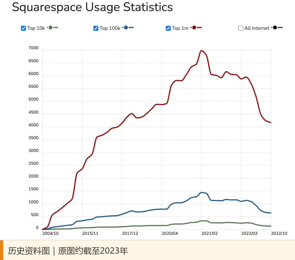 Squarespace historical usage trend chart, the data in the chart is about 2023
