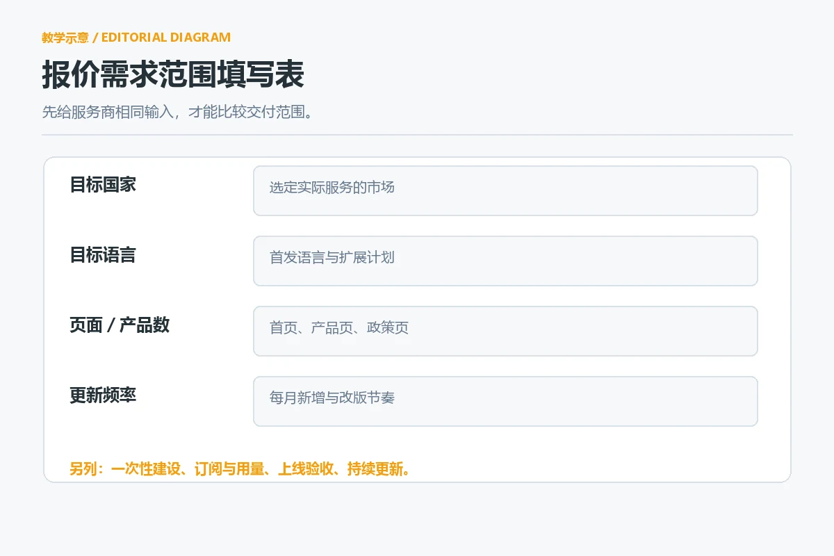 Multilingual brand website quotation request list, including target country, language, page and update frequency