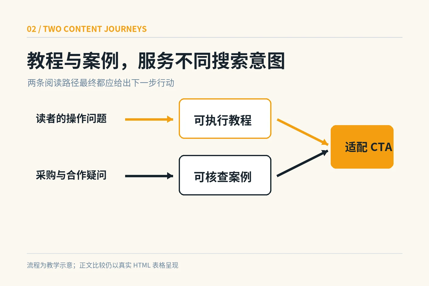 Schematic diagram of platform tutorials and real customer cases corresponding to different search intentions and action paths