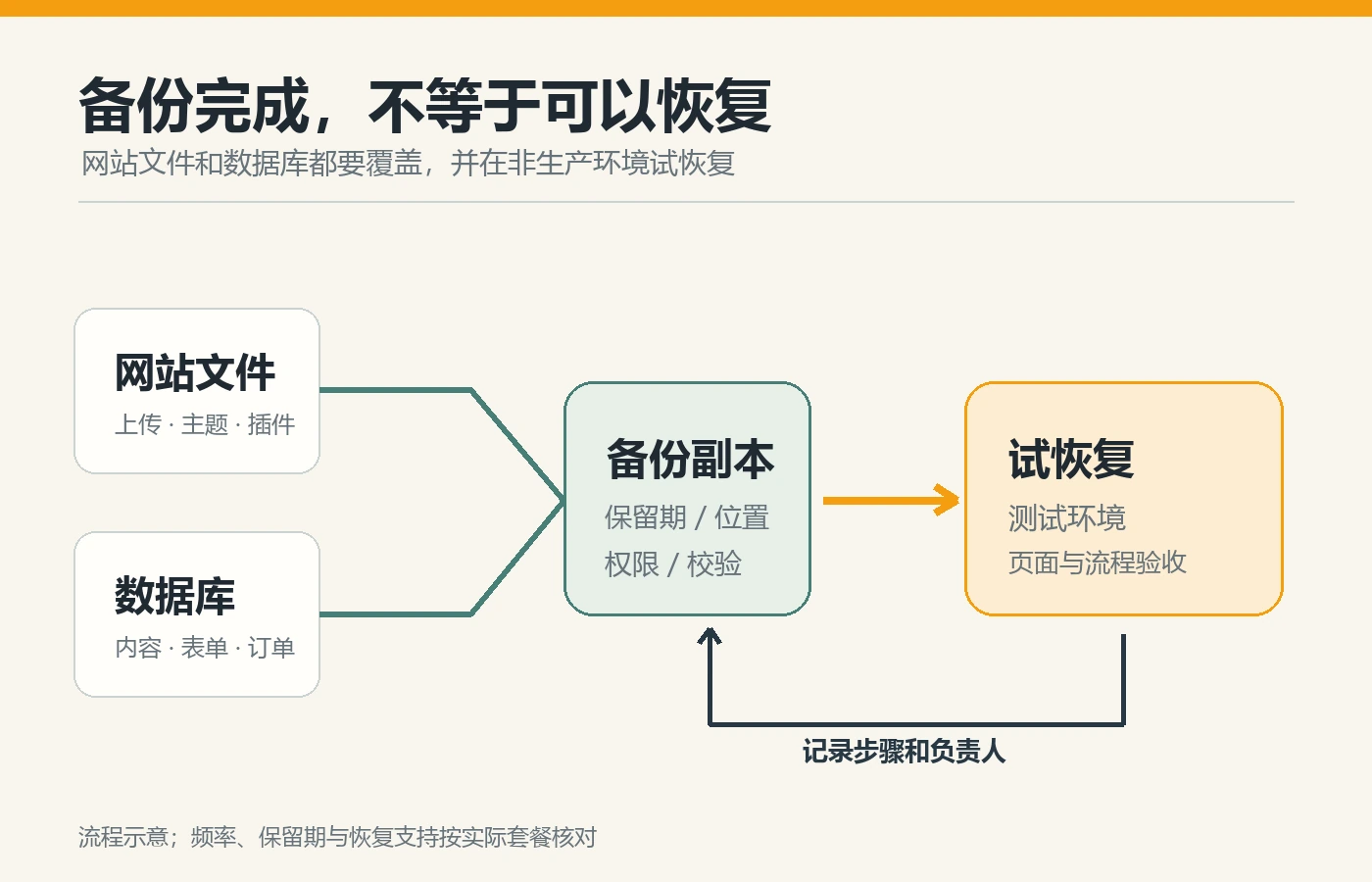 Import backup copies of WordPress website files and databases, and then try the recovery process in the test environment