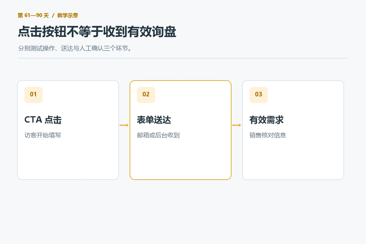 Customer inquiry button click, form delivery and sales confirmation are three different stages.