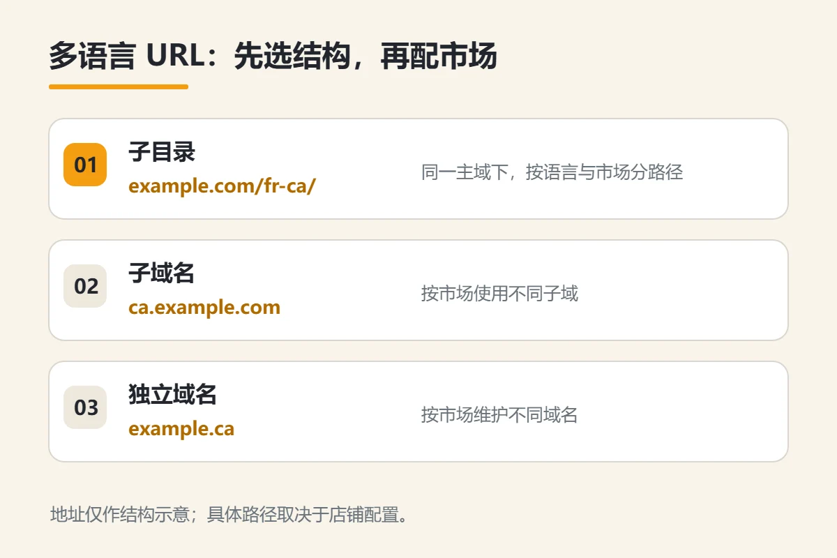 Three structures of Shopify multi-language URLs: subdirectory, subdomain name and independent domain name, showing respective example addresses