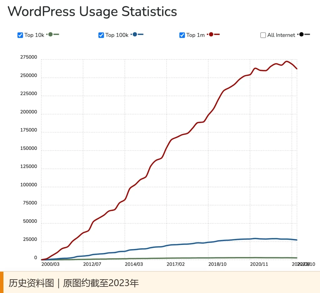 WordPress historical usage trend chart, the data in the chart is approximately as of 2023