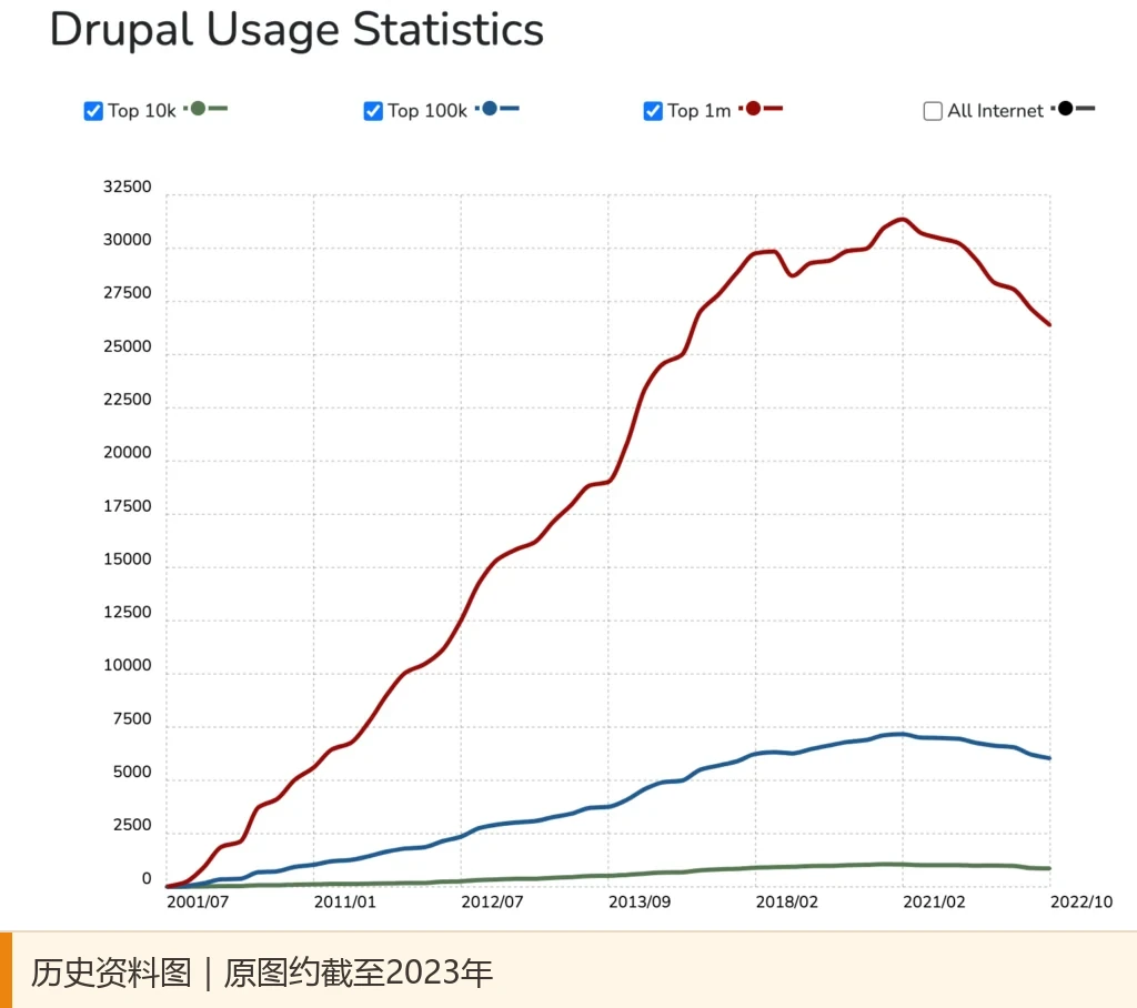 Drupal historical usage trend chart, the data in the chart is about 2023
