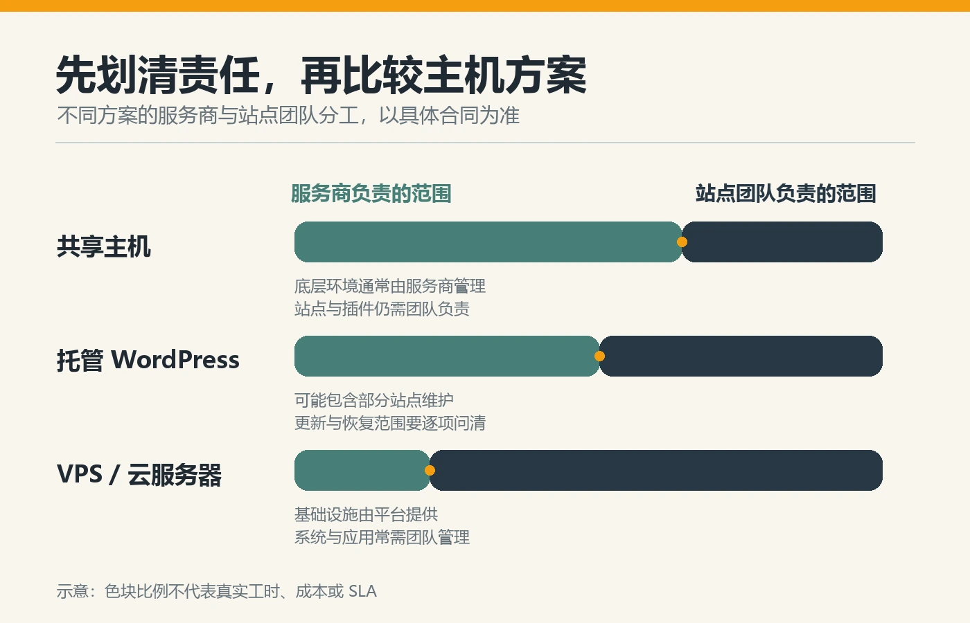 Boundaries of responsibility for service providers and site teams in shared hosting, hosted WordPress and VPS