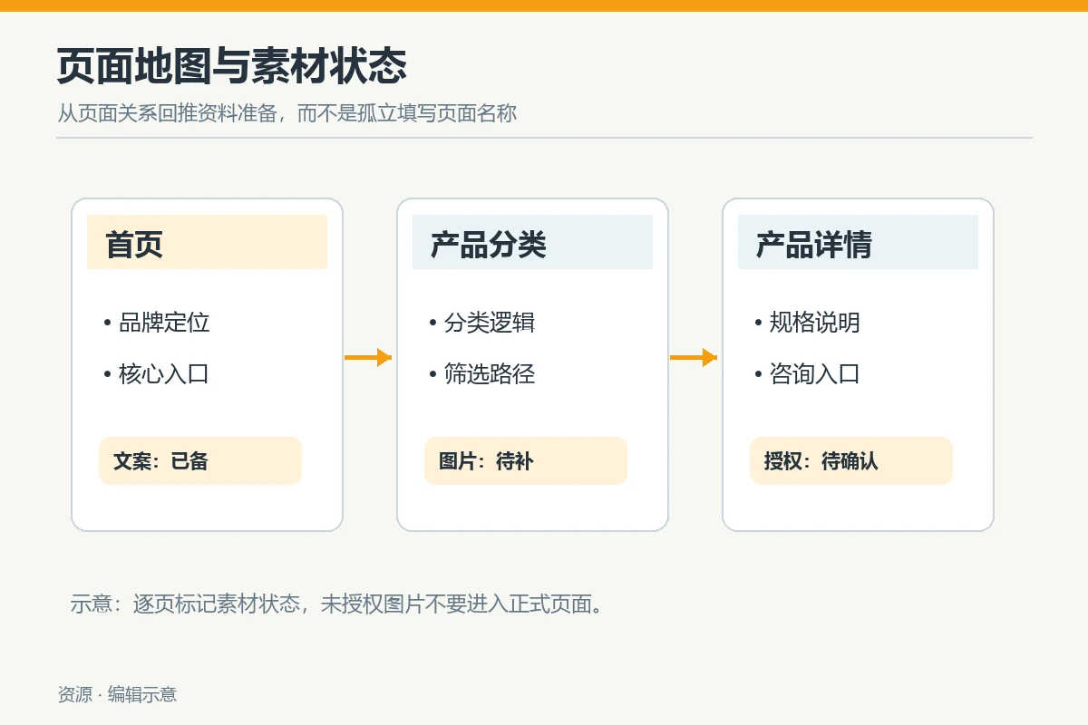 Schematic diagram of the page relationship and material preparation status of the home page, product category and product detail page