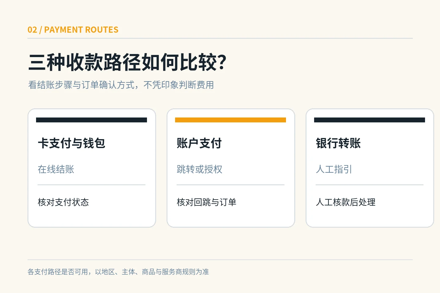 Comparison of the three types of payment paths and order confirmation methods on the international business website