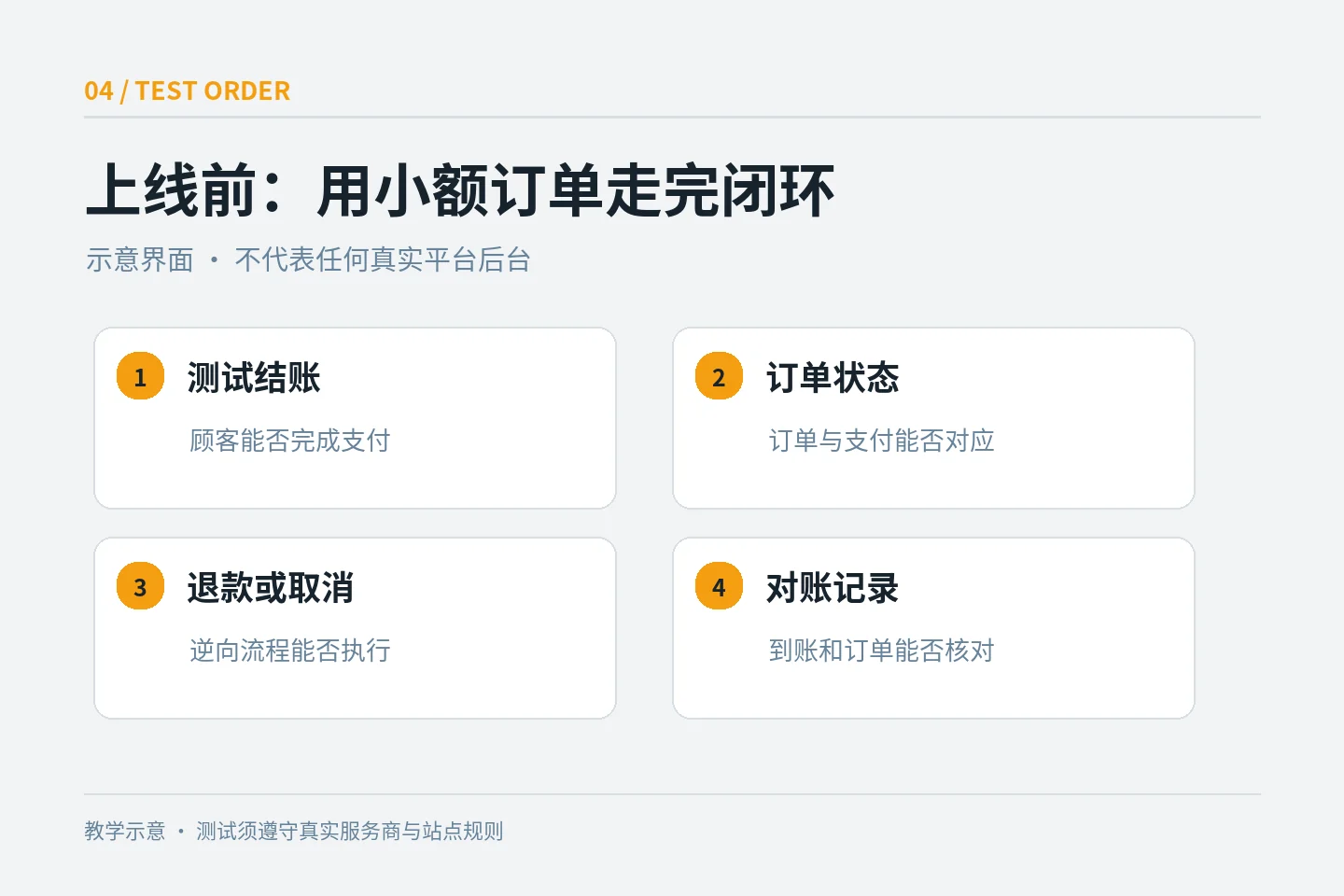 The process of testing checkout, order, refund and reconciliation before launching the international business website