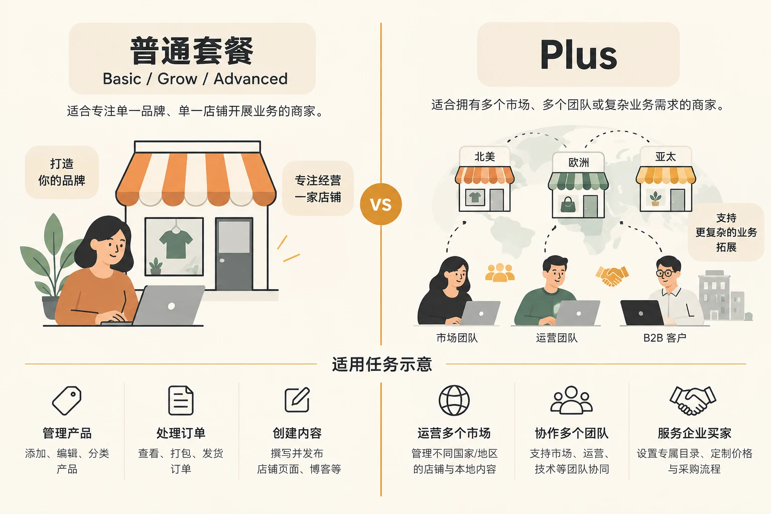 Comparison of normal Shopify plans and Plus applicable tasks