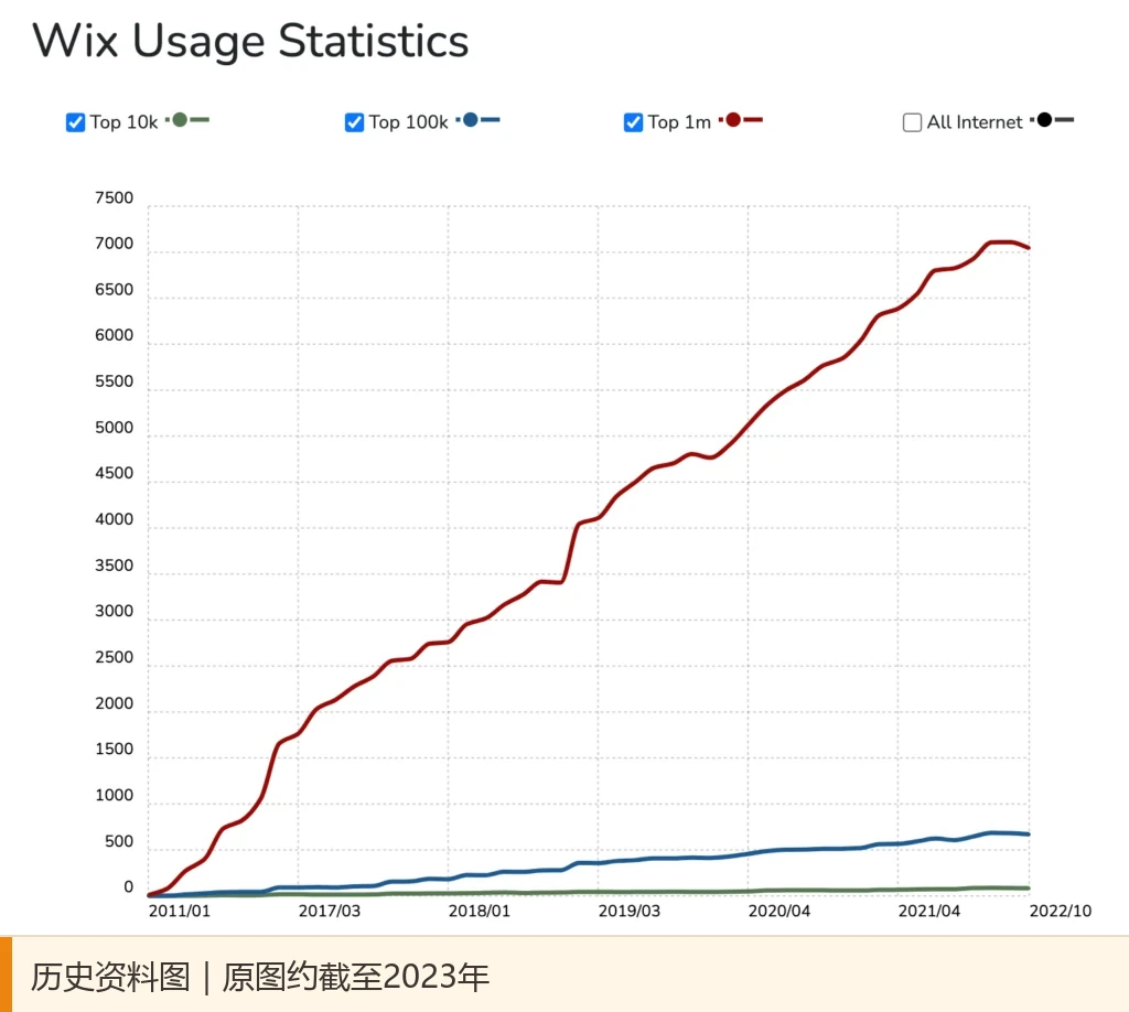 Wix historical usage trend chart, the data in the chart is approximately as of 2023