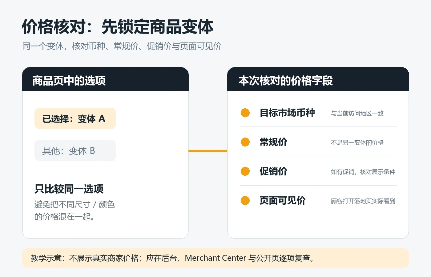 Currency, regular price, promotional price and price verification instructions visible on the product page for the same product variant
