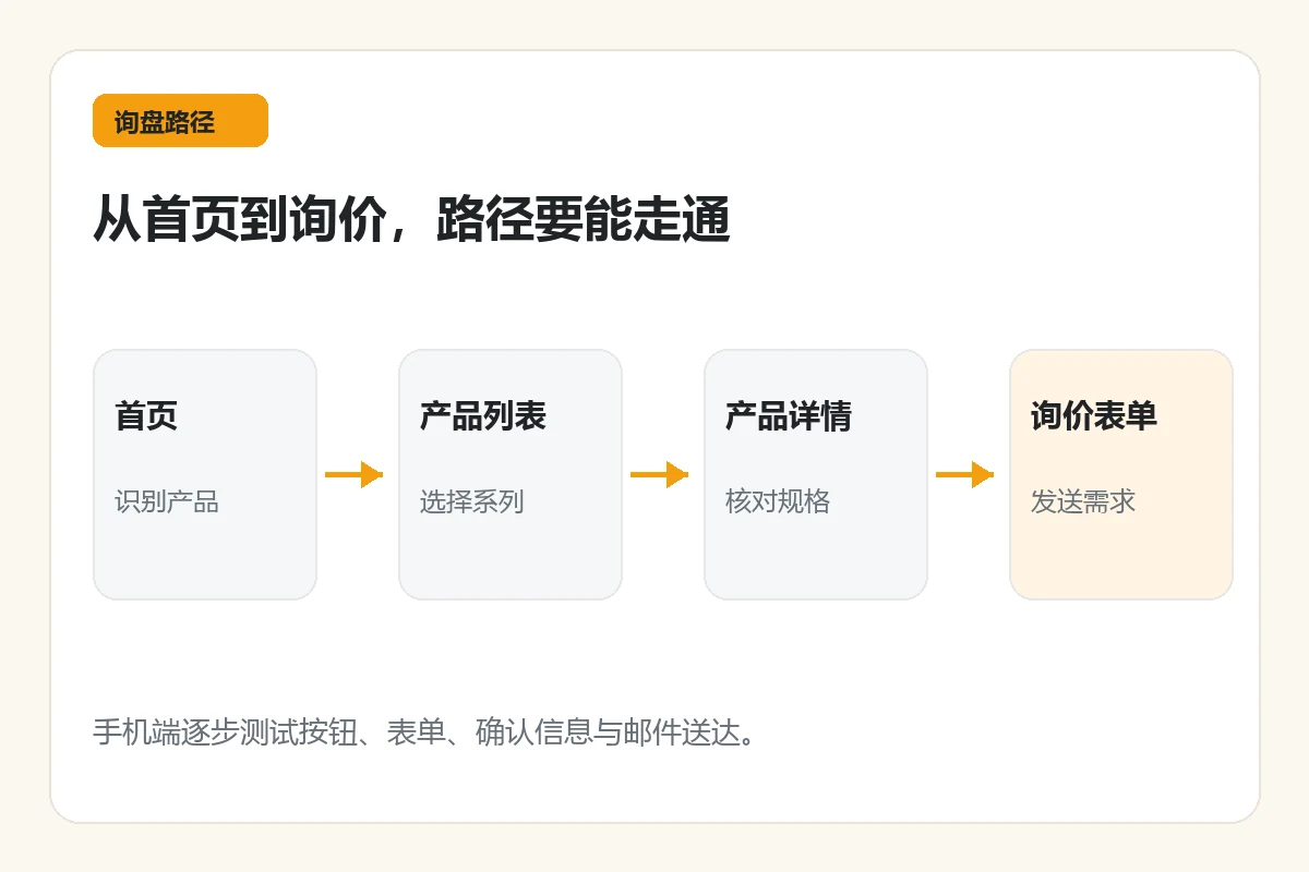 Path map from homepage, product list, product detail page to inquiry form