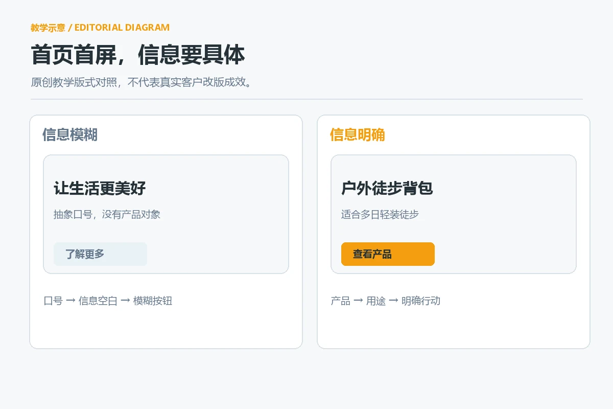 Comparison of blurred information on the first screen of the homepage and original layout with clear positioning