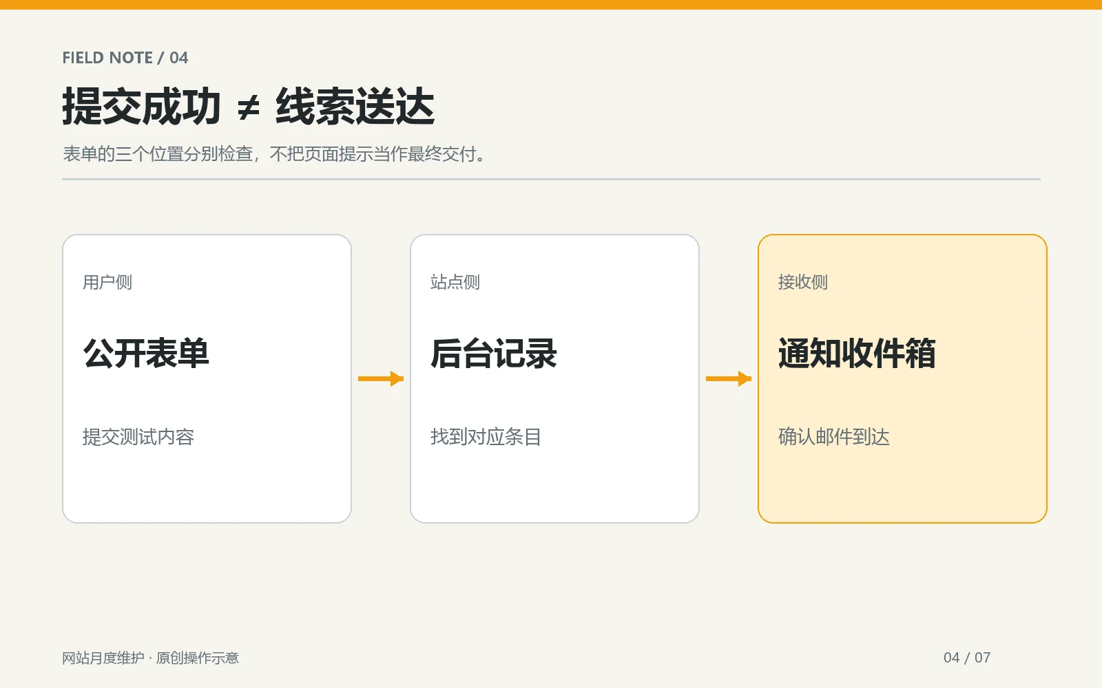 Check path from website form submission to background recording and email notification