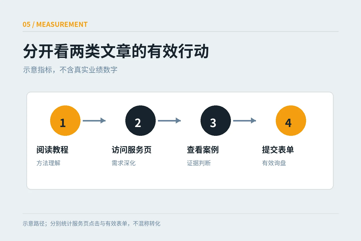 Track the indicators of clicks on the service page after reading the tutorial and effective customer inquiries after reading the case.
