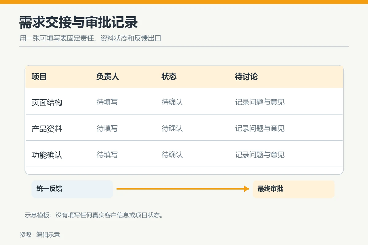 Schematic diagram of the person in charge of the requirements, data status and approval handover of the website design project
