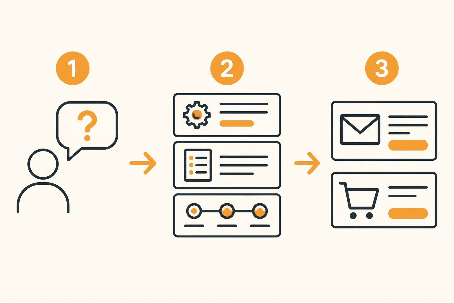 The target path of corporate websites from information display to customer inquiry and online transactions
