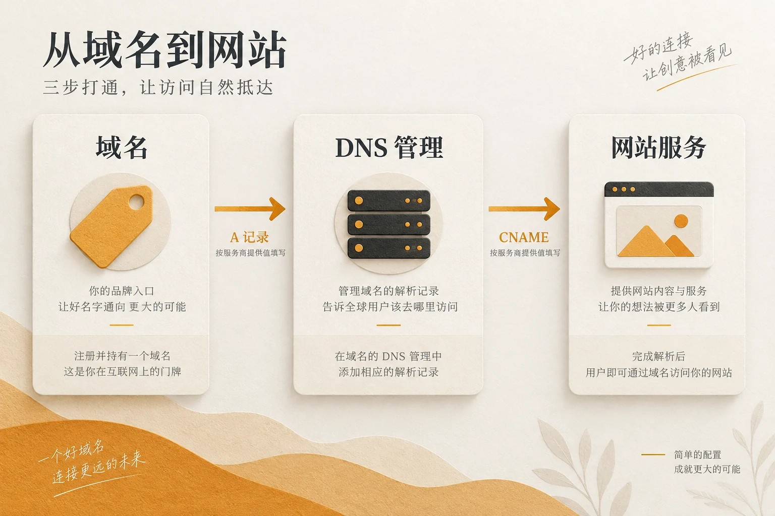 The schematic process of pointing a domain name to the website development environment through DNS records