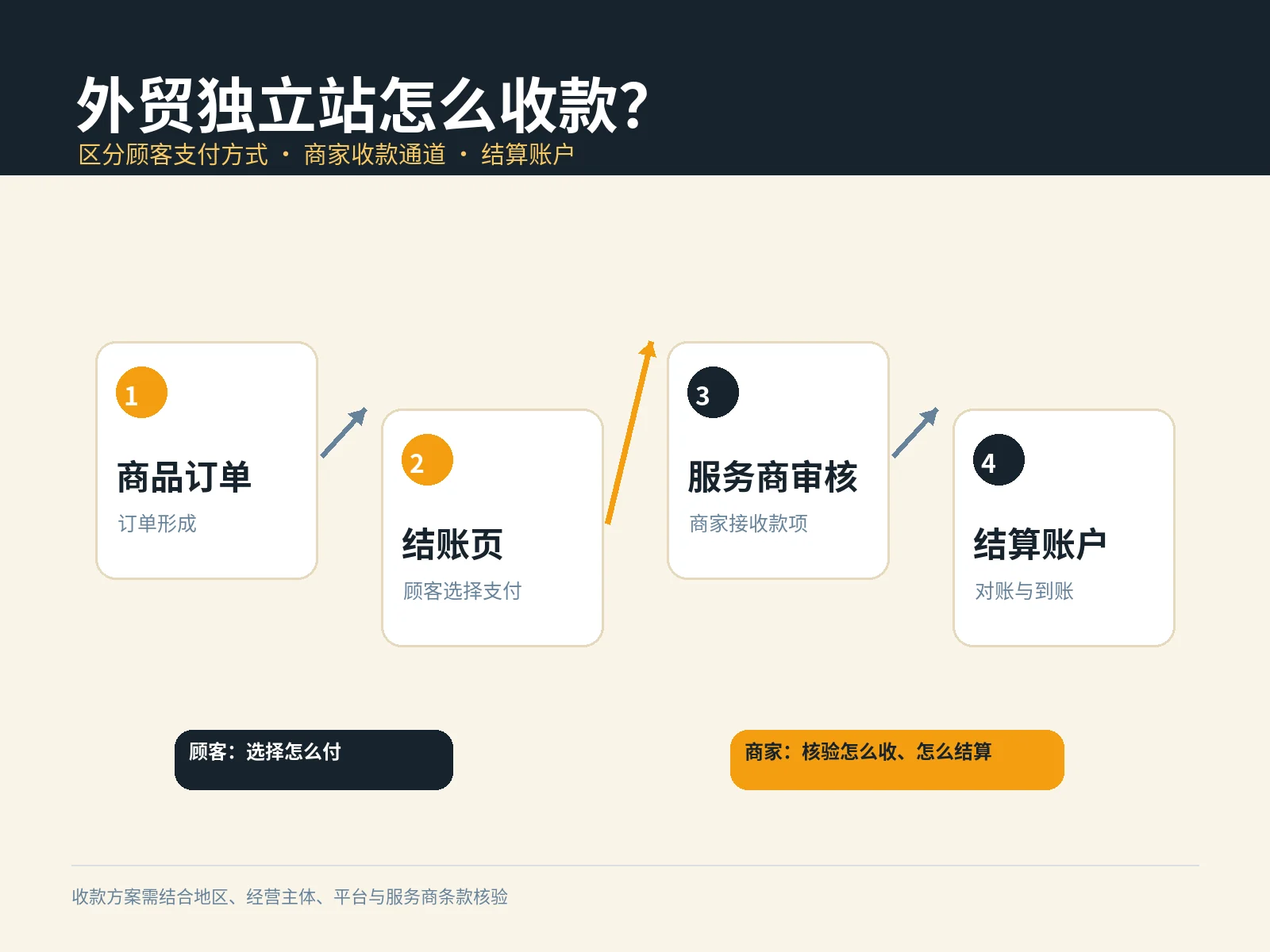 Choosing Website Payment Methods: Eligibility, Fees, and Reconciliation