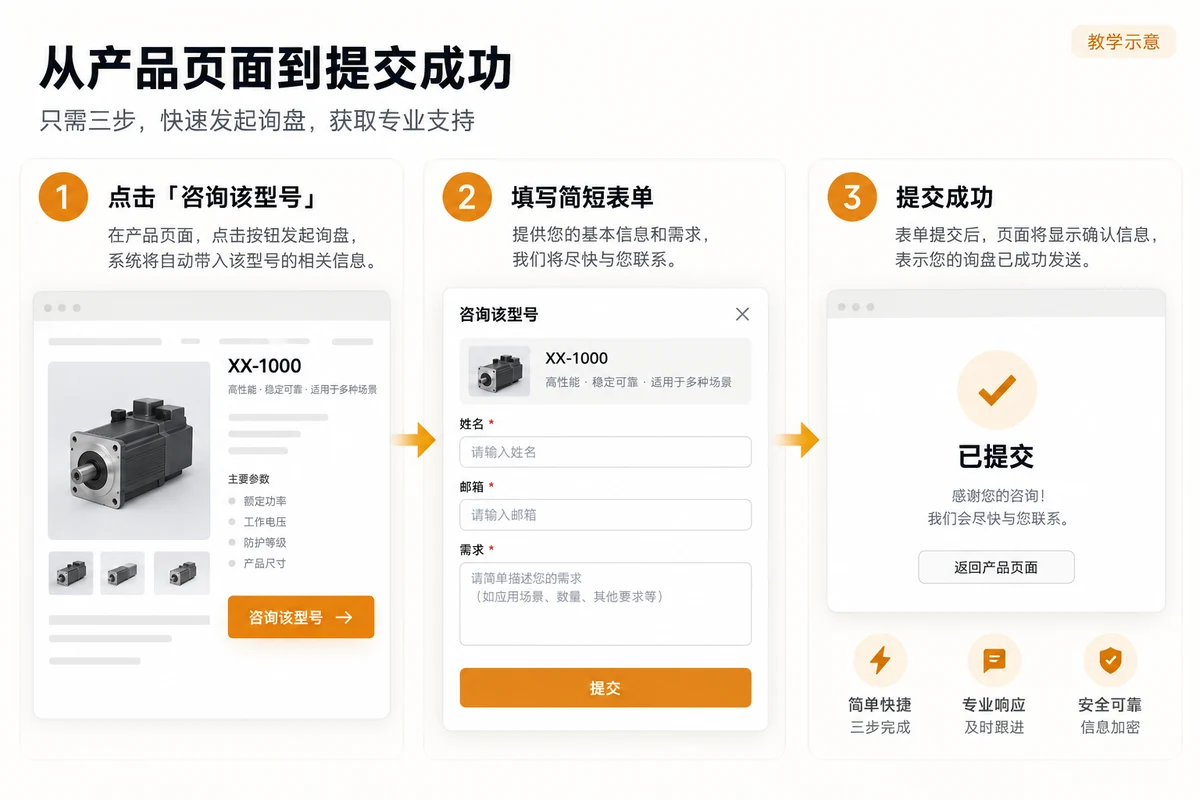 From the button to inquire about the model to the form carrying the product model and submission receipt