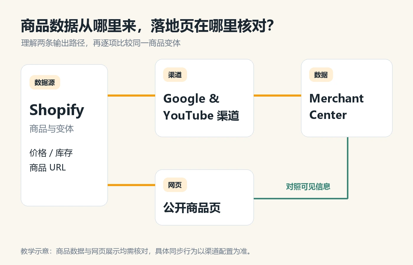 The process of entering Shopify product data into Merchant Center through Google and YouTube channels and checking it with public product page information