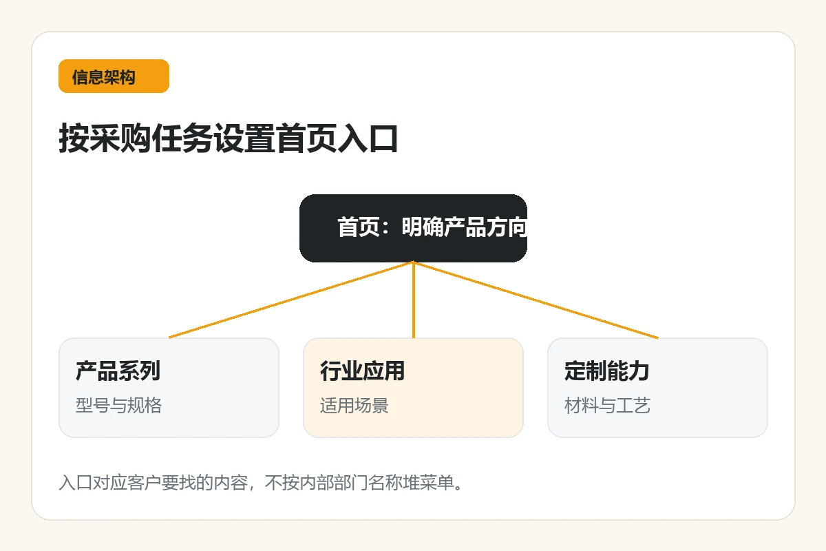 B2B homepage structure diagram that offloads purchasing tasks into product lines, industry applications, and customization capabilities