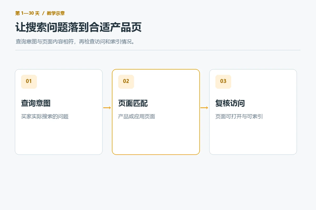 Three-step guide to search query intent to match foreign trade products or application landing pages