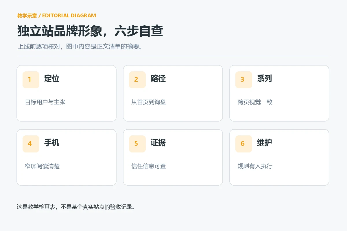 brand website brand image self-check list of six steps before going online