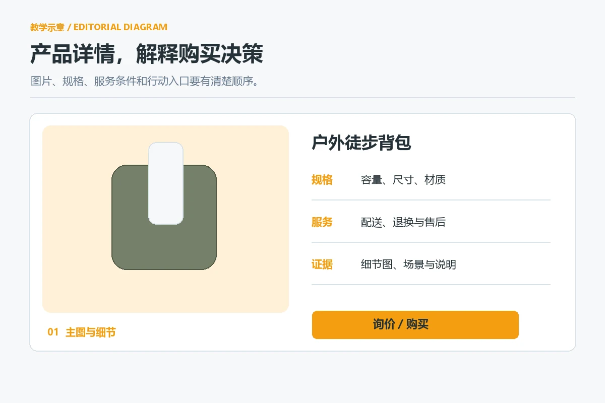 Pictures, specifications, services and action modules of the brand website product detail page