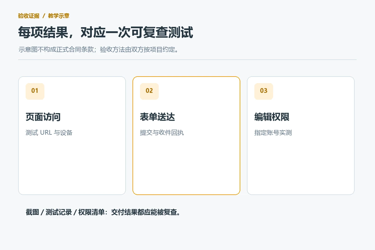 The website acceptance evidence shows that page access, form delivery and editing permissions are tested separately.