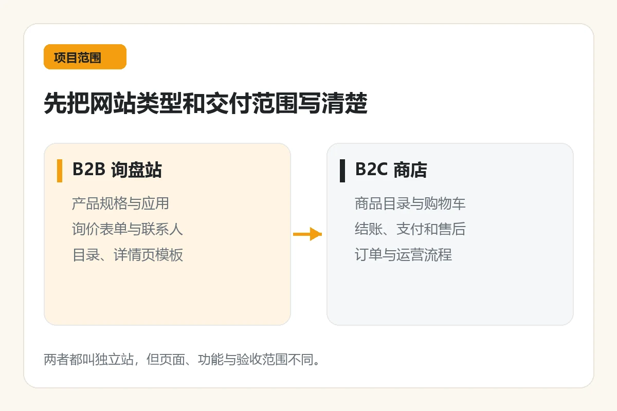 Comparison of the pages and functional scope of B2B customer inquiry station and B2C store
