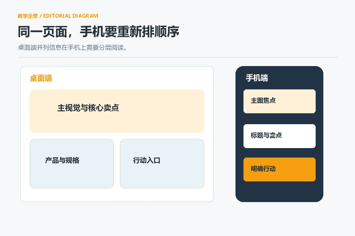 Comparison of information levels between brand website desktop and mobile pages