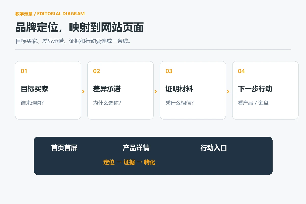 From brand positioning to the relationship diagram between brand website homepage and product page structure
