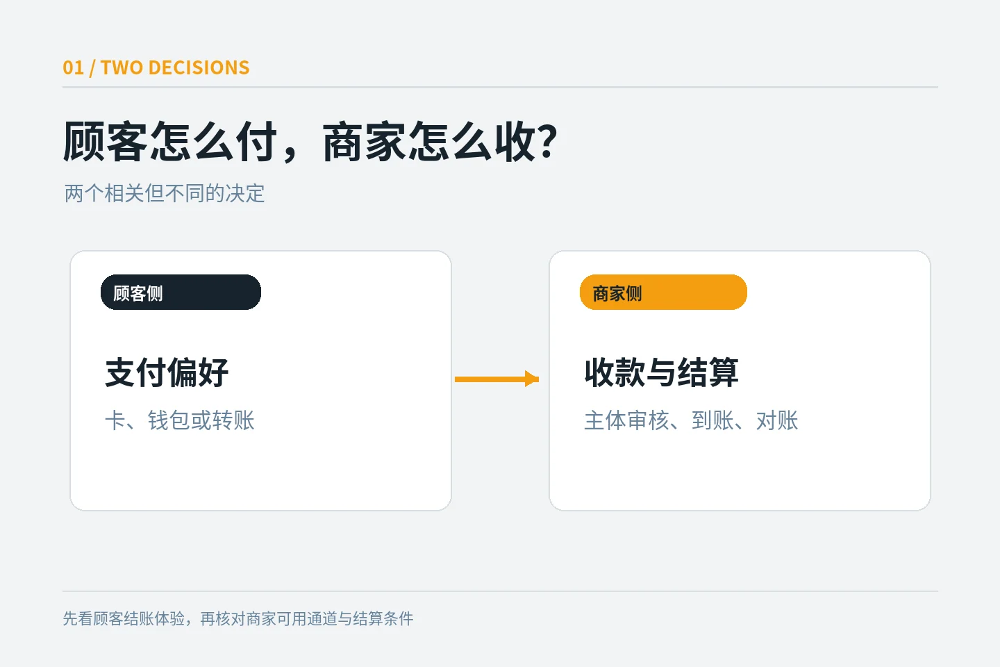 International business website customer payment methods and merchant settlement path instructions