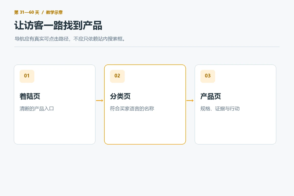 The path that visitors take from the landing page to the foreign trade product page through the classification portal.