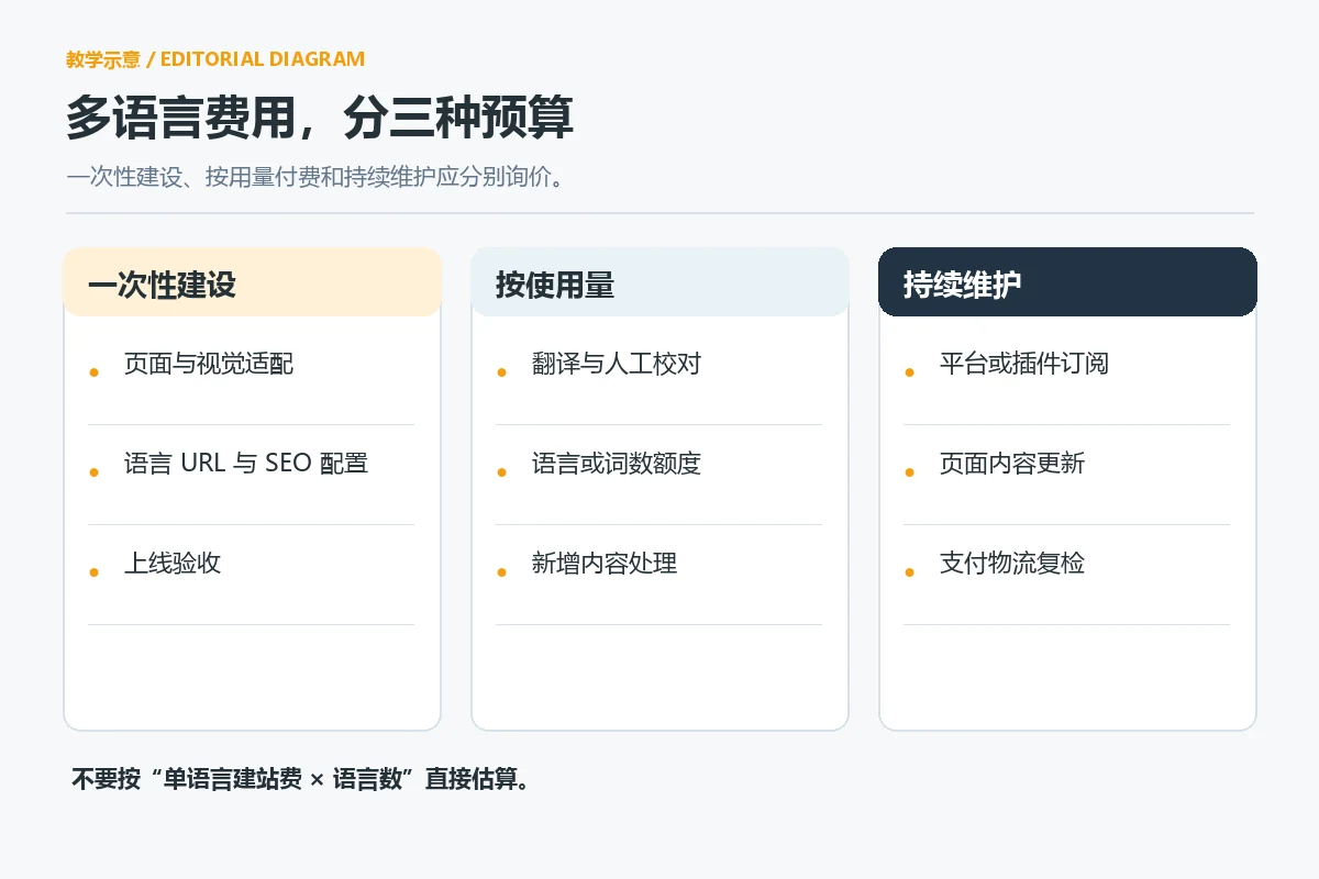 Multilingual website development incremental costs are divided into three categories: one-time construction, usage-based and ongoing maintenance.